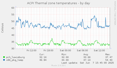 ACPI Thermal zone temperatures