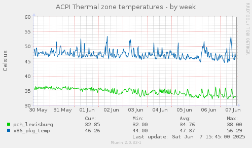ACPI Thermal zone temperatures