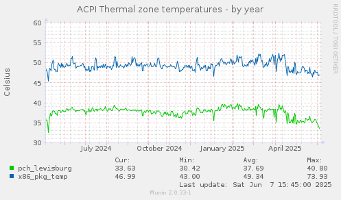 ACPI Thermal zone temperatures