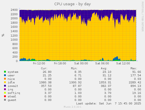 CPU usage