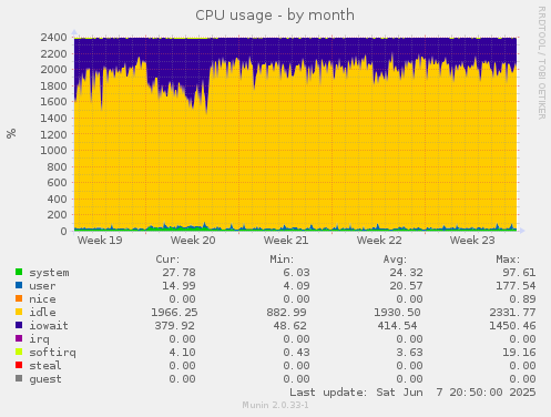 CPU usage