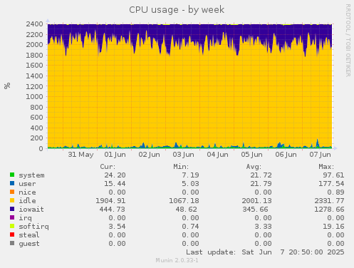CPU usage