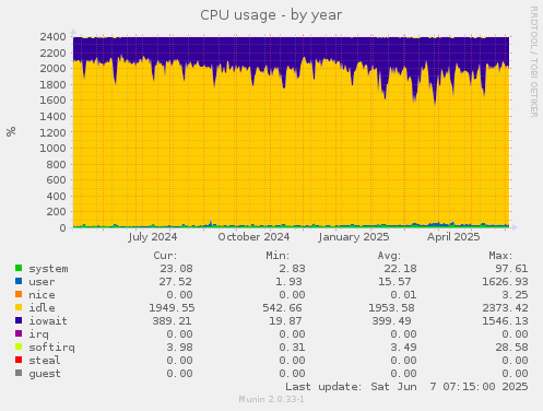 CPU usage