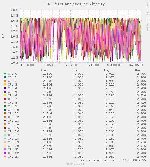 CPU frequency scaling