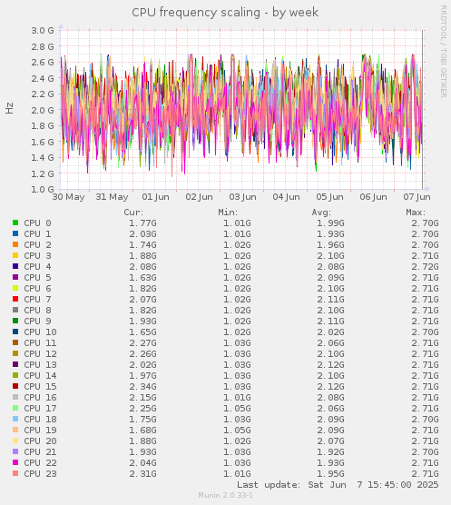 CPU frequency scaling