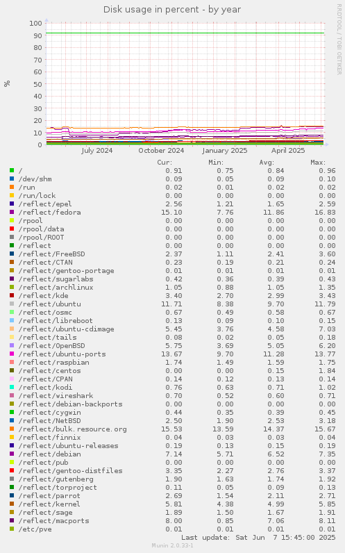 Disk usage in percent