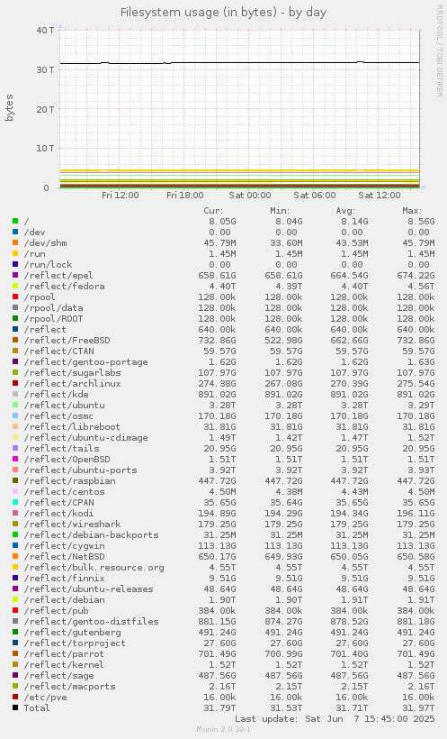 Filesystem usage (in bytes)