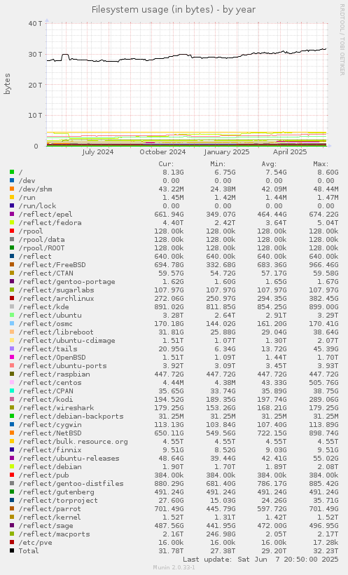 Filesystem usage (in bytes)