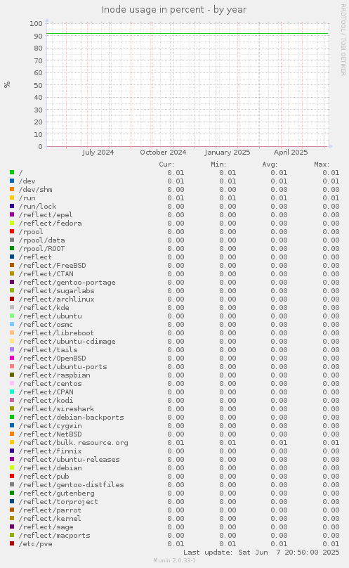 Inode usage in percent