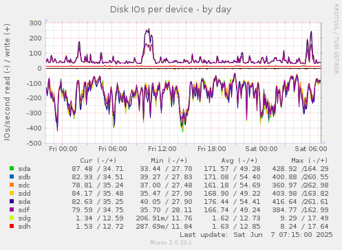 Disk IOs per device