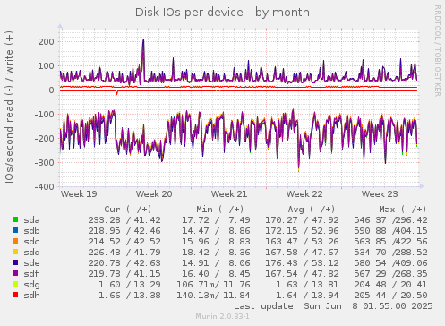 Disk IOs per device