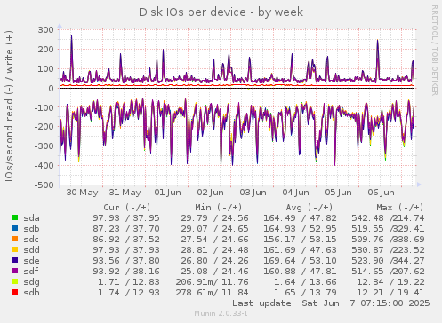 Disk IOs per device