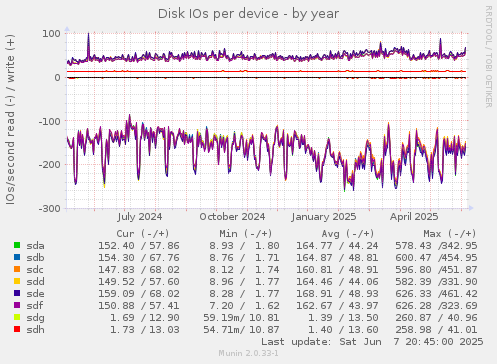 Disk IOs per device