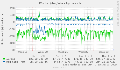 IOs for /dev/sda