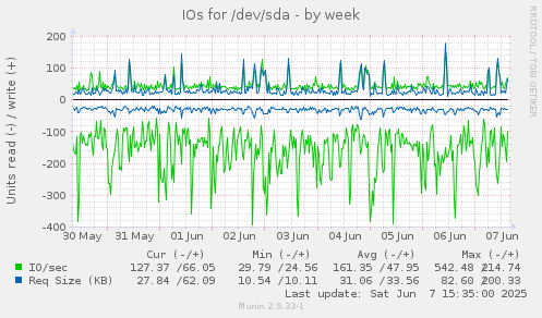 IOs for /dev/sda