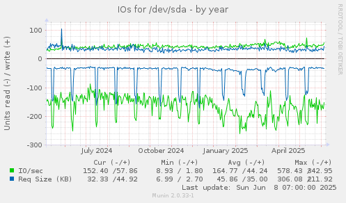 IOs for /dev/sda