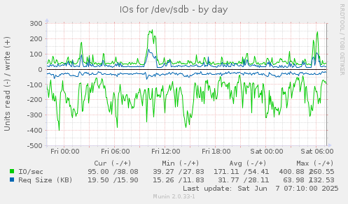 IOs for /dev/sdb