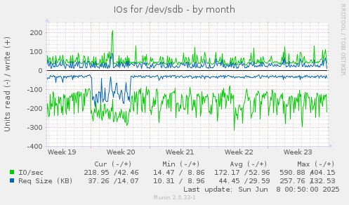 IOs for /dev/sdb