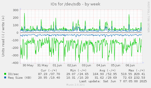 IOs for /dev/sdb