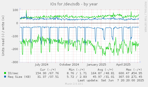 IOs for /dev/sdb