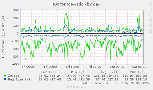 IOs for /dev/sdc