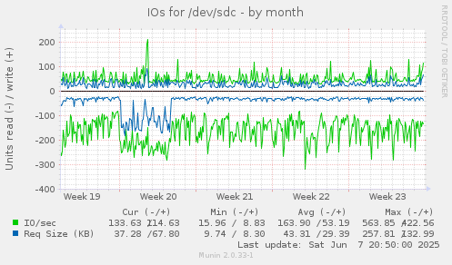 IOs for /dev/sdc