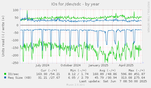 IOs for /dev/sdc