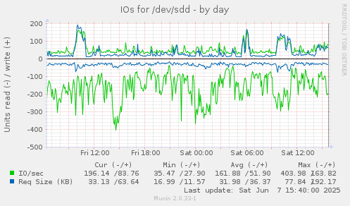 IOs for /dev/sdd