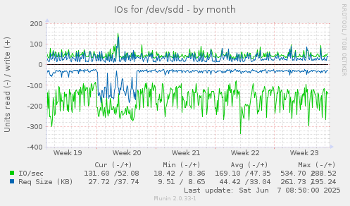 IOs for /dev/sdd