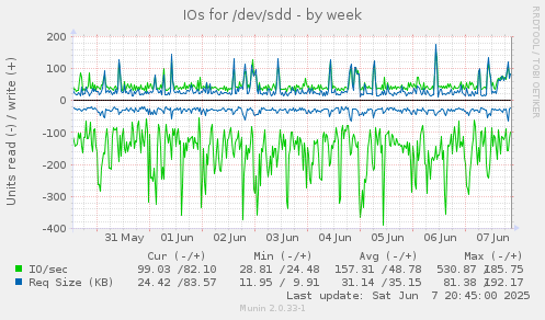 IOs for /dev/sdd