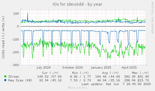 IOs for /dev/sdd