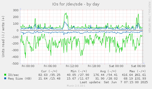 IOs for /dev/sde