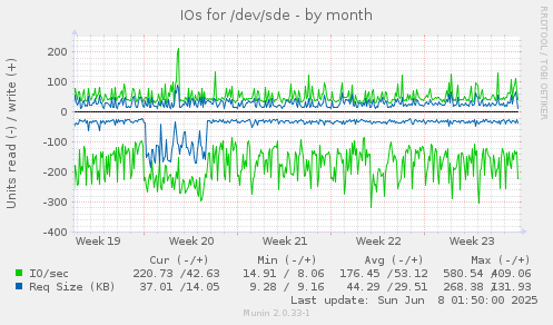 IOs for /dev/sde