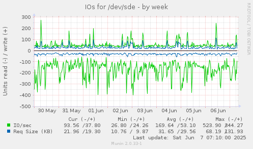 IOs for /dev/sde