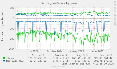 IOs for /dev/sde