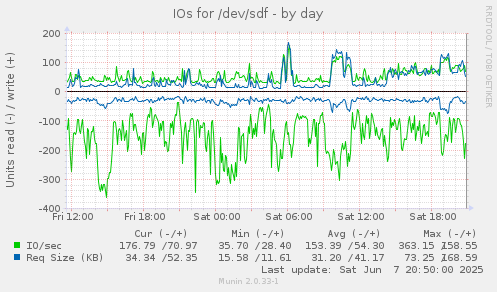 IOs for /dev/sdf