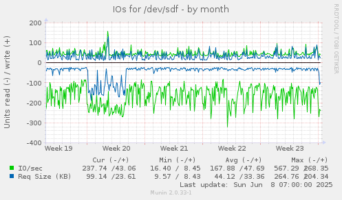 IOs for /dev/sdf