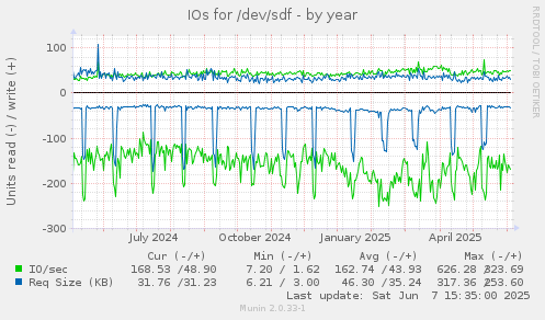 IOs for /dev/sdf