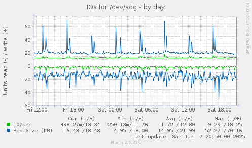 IOs for /dev/sdg