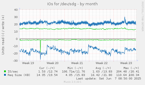 IOs for /dev/sdg