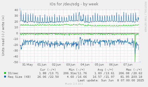 IOs for /dev/sdg