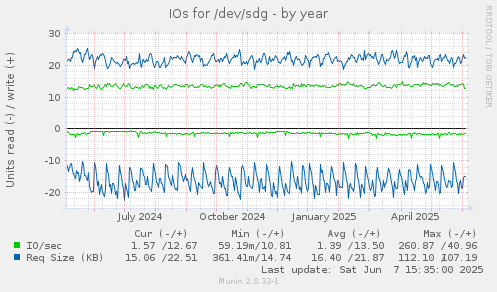 IOs for /dev/sdg