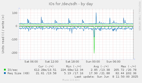 IOs for /dev/sdh