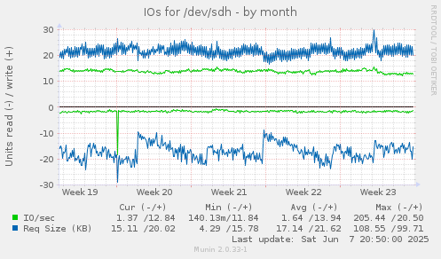 IOs for /dev/sdh