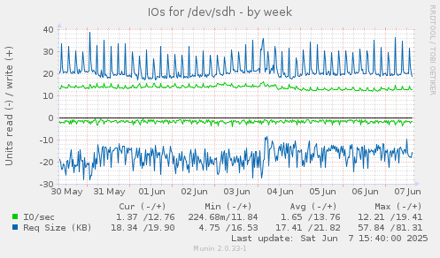 IOs for /dev/sdh