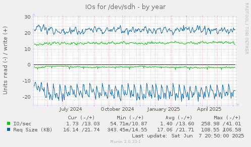 IOs for /dev/sdh
