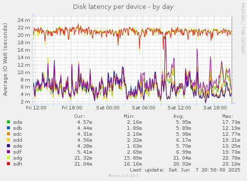 Disk latency per device