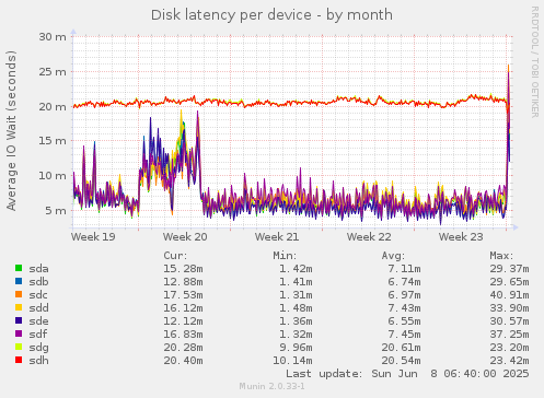 Disk latency per device