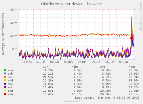 Disk latency per device