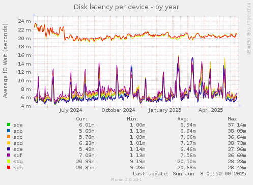 Disk latency per device
